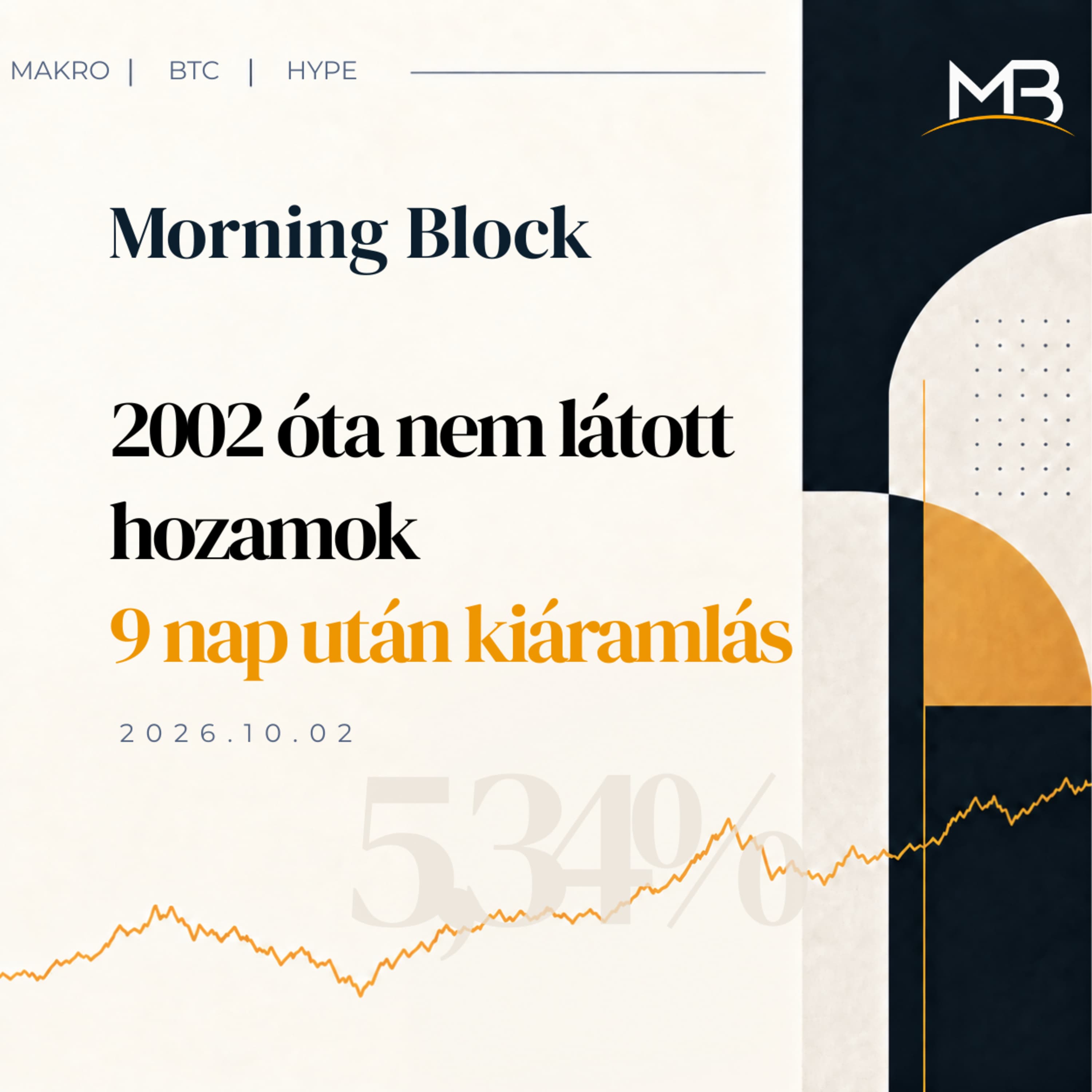 2002 óta nem látott hozamok, megszakadt ETF-sorozat | Morning Block